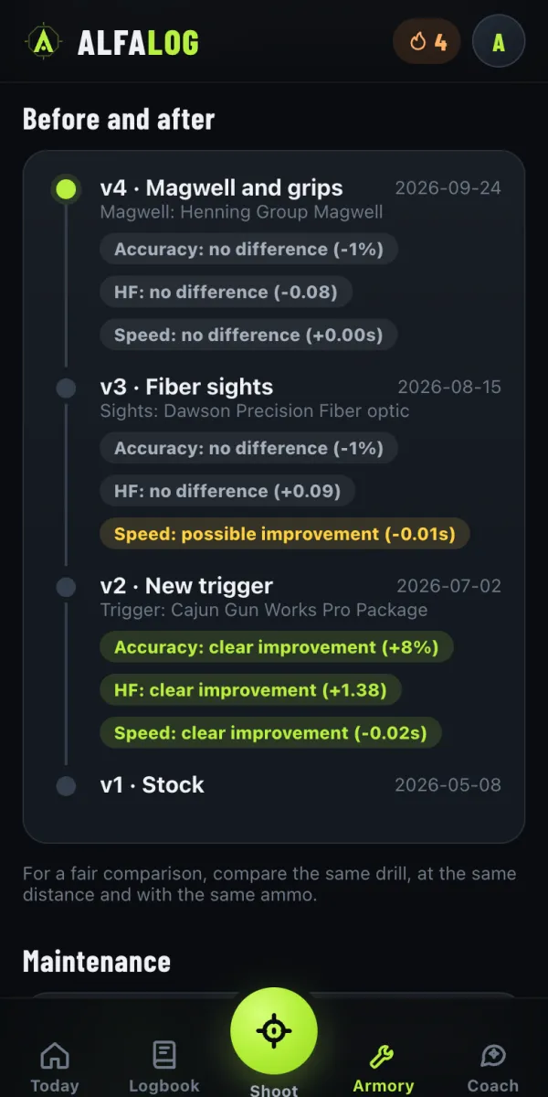 Every change to your gun, measured with your own results.