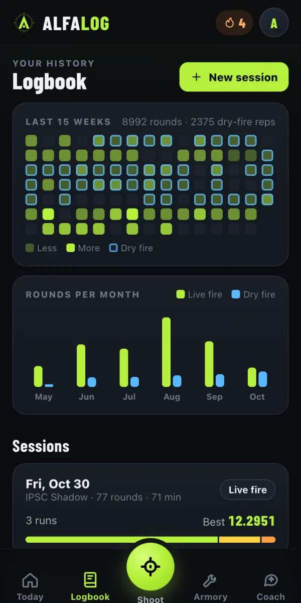 Every session, live and dry fire, month by month.