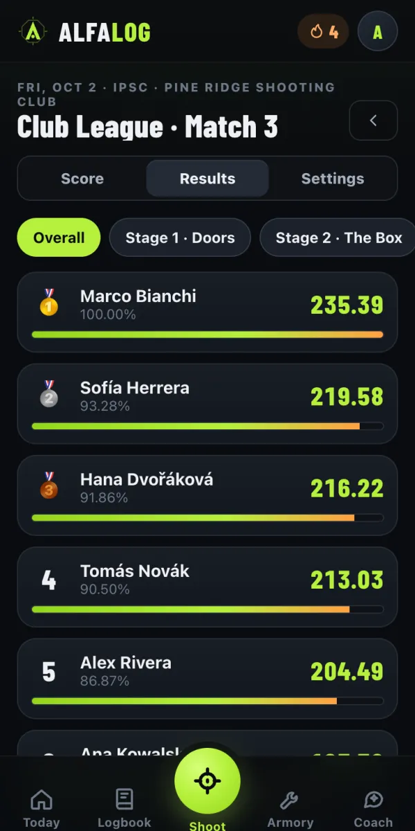 Instant results, with medals and percentages.