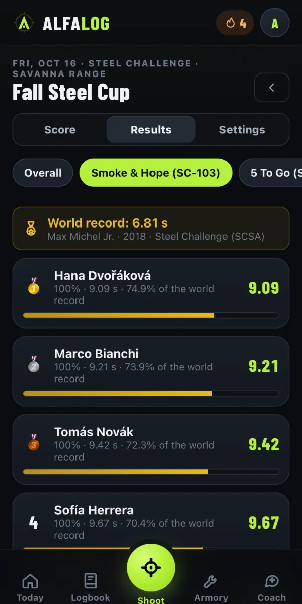 On official stages, what % of the world record each shooter hit.